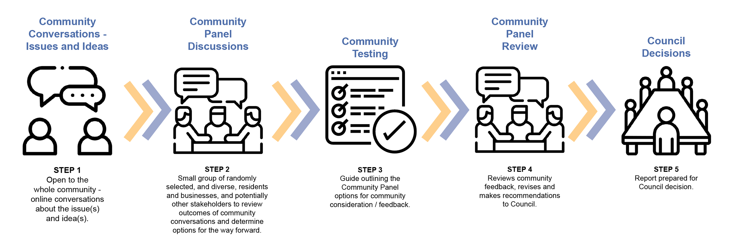 Shaping Unley Process. Step 1 issues and ideas, Step 2 community panel discussions, Step 3 community testing, Step 4 community panel review, Step 5 council decisions. 